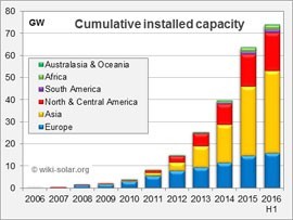 2016年中葉全球公用事業(yè)規(guī)模太陽能發(fā)電達(dá)75GW 太陽能發(fā)電邁入規(guī)模化新時代